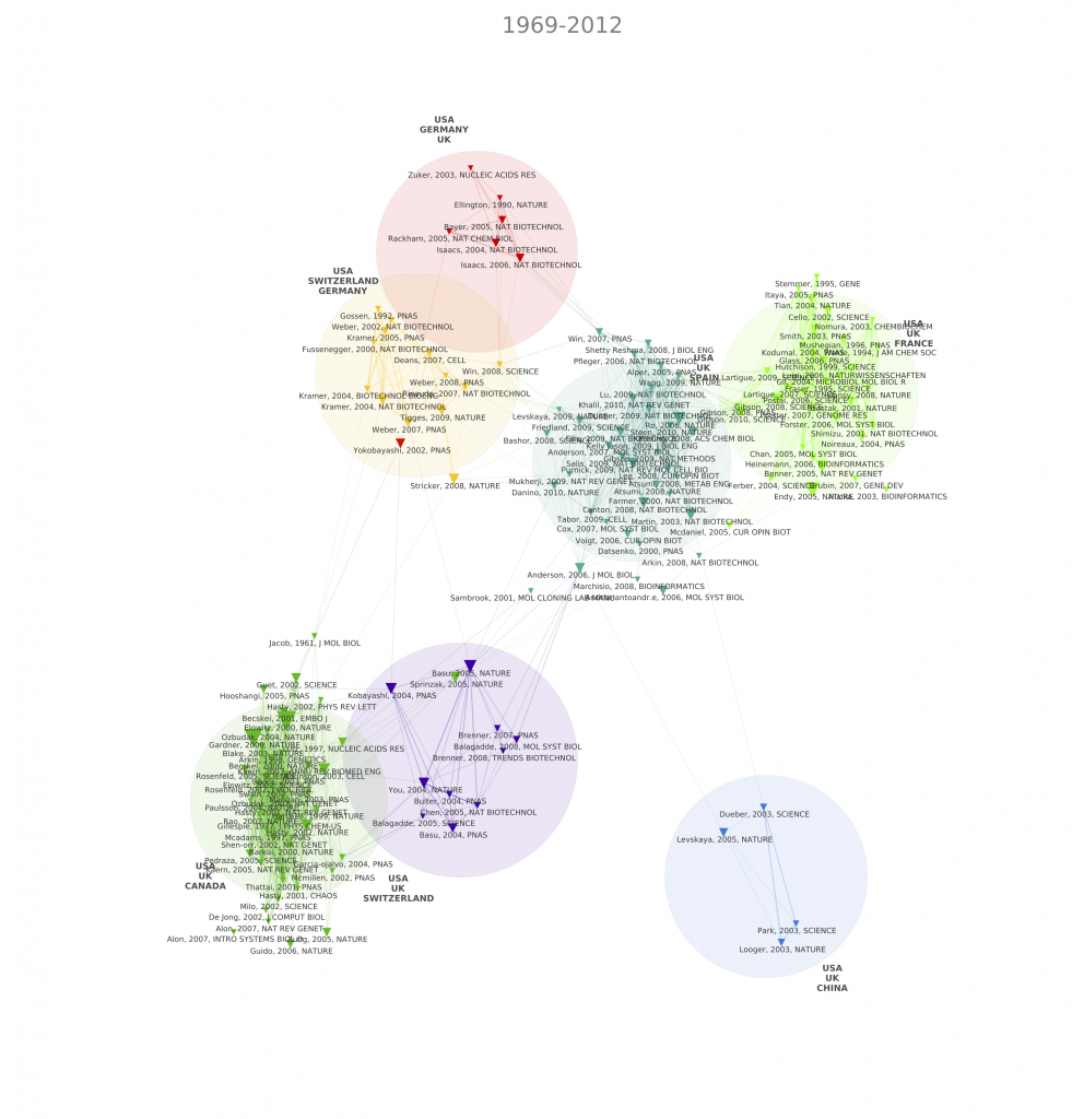 Co-citation map of top 150 cited references in a synthetic biology corpus. Each Cluster has been tagged with the 3 most publishing countries.