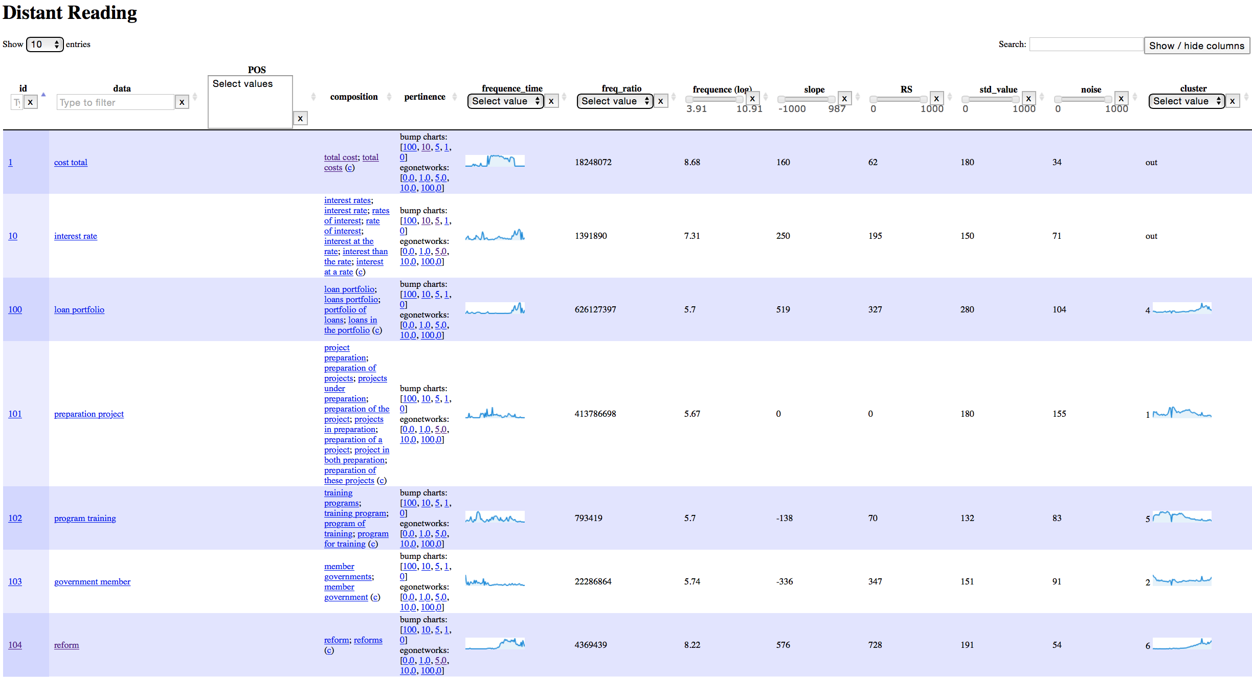 Vocabulary evolution in a corpus of reports