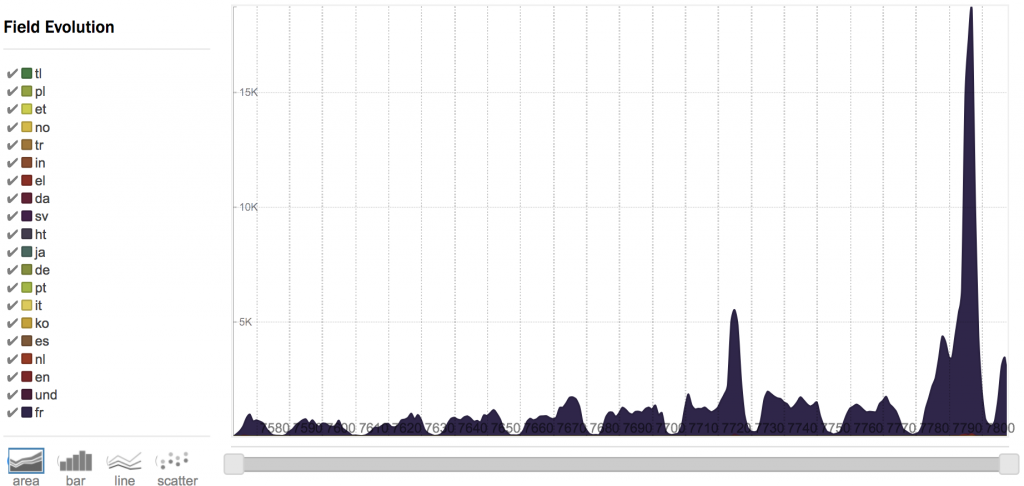10 days of activity, notice the highest peak during election day, and the small peak for the last debate of the primary 