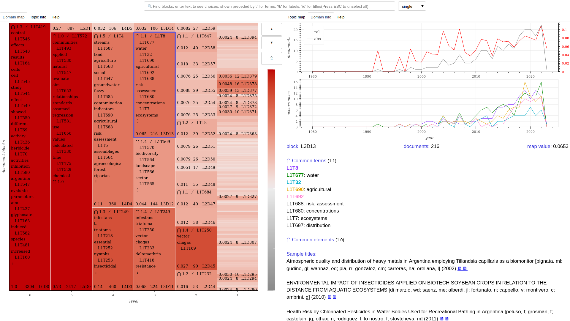 Domain-topic map