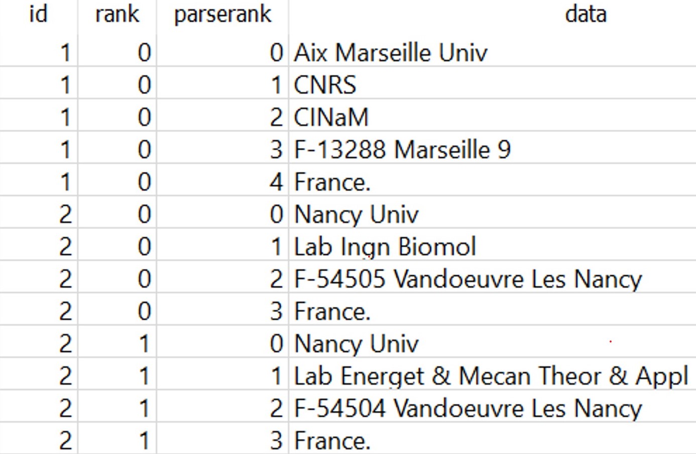 Rankings and Parses